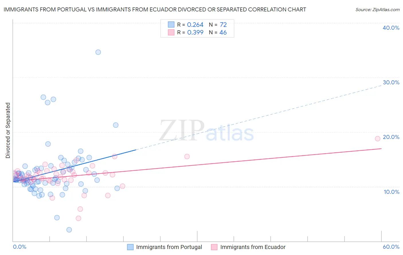 Immigrants from Portugal vs Immigrants from Ecuador Divorced or Separated