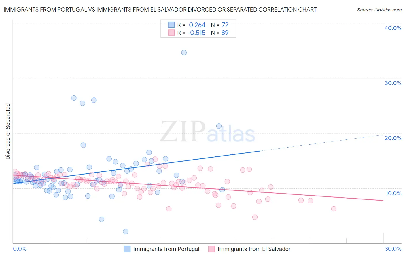 Immigrants from Portugal vs Immigrants from El Salvador Divorced or Separated