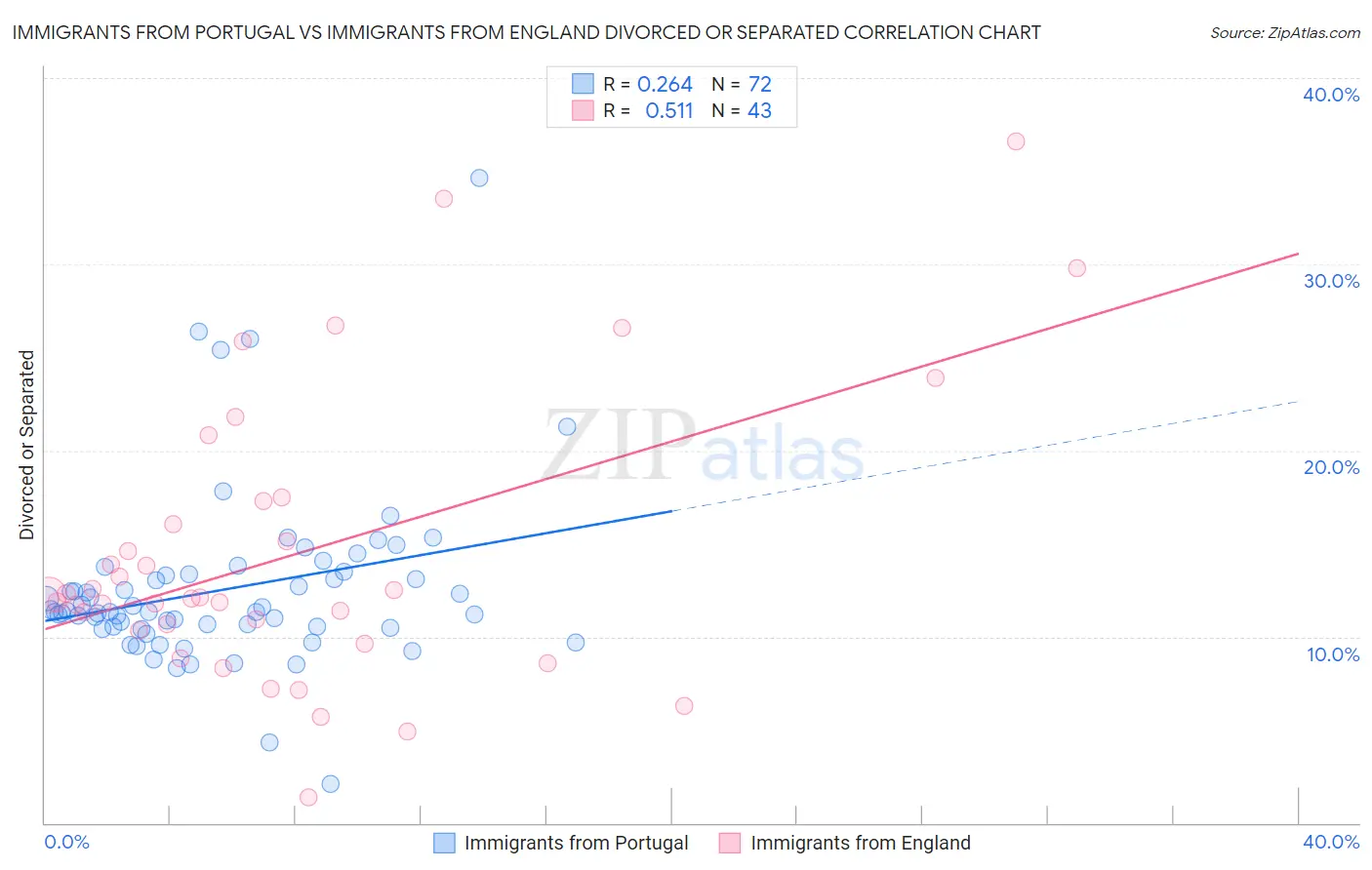 Immigrants from Portugal vs Immigrants from England Divorced or Separated