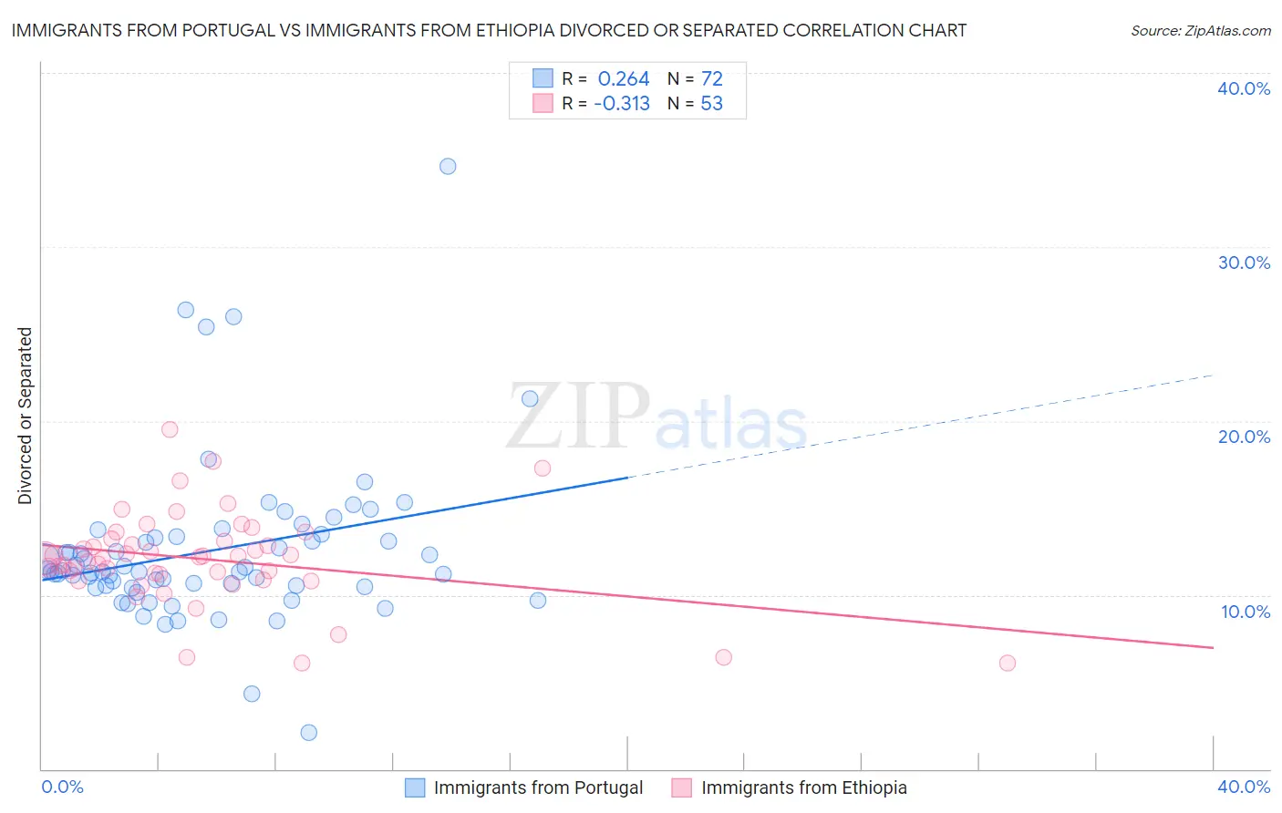 Immigrants from Portugal vs Immigrants from Ethiopia Divorced or Separated