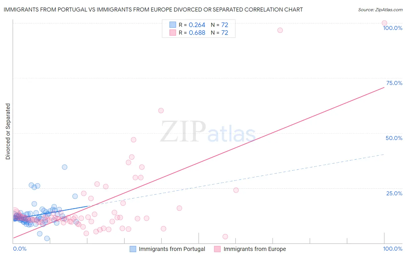 Immigrants from Portugal vs Immigrants from Europe Divorced or Separated