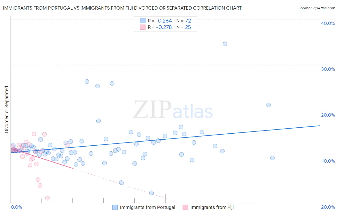 Immigrants from Portugal vs Immigrants from Fiji Divorced or Separated