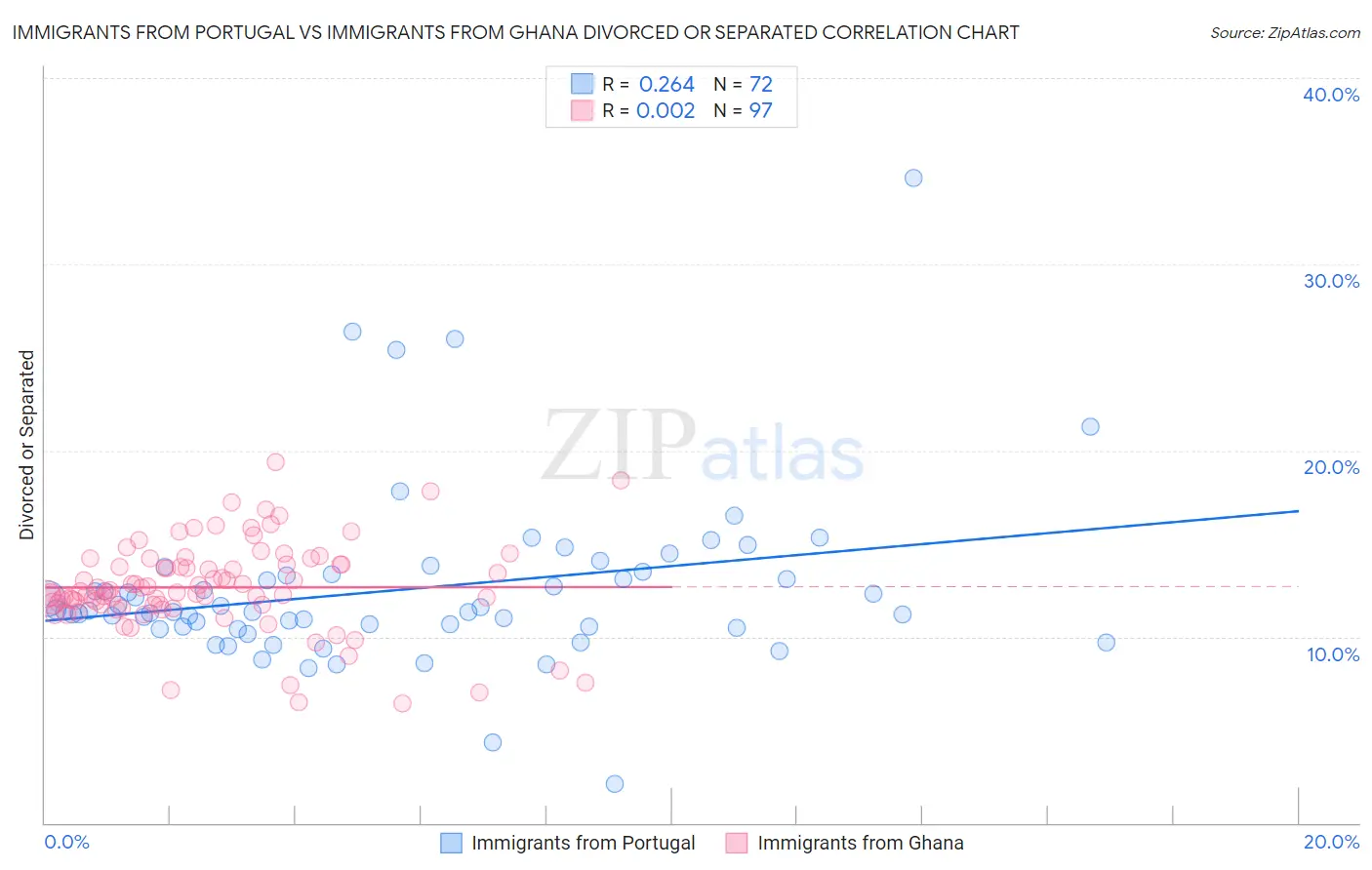 Immigrants from Portugal vs Immigrants from Ghana Divorced or Separated