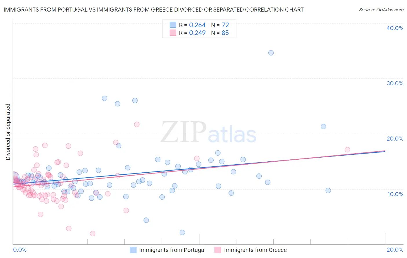 Immigrants from Portugal vs Immigrants from Greece Divorced or Separated