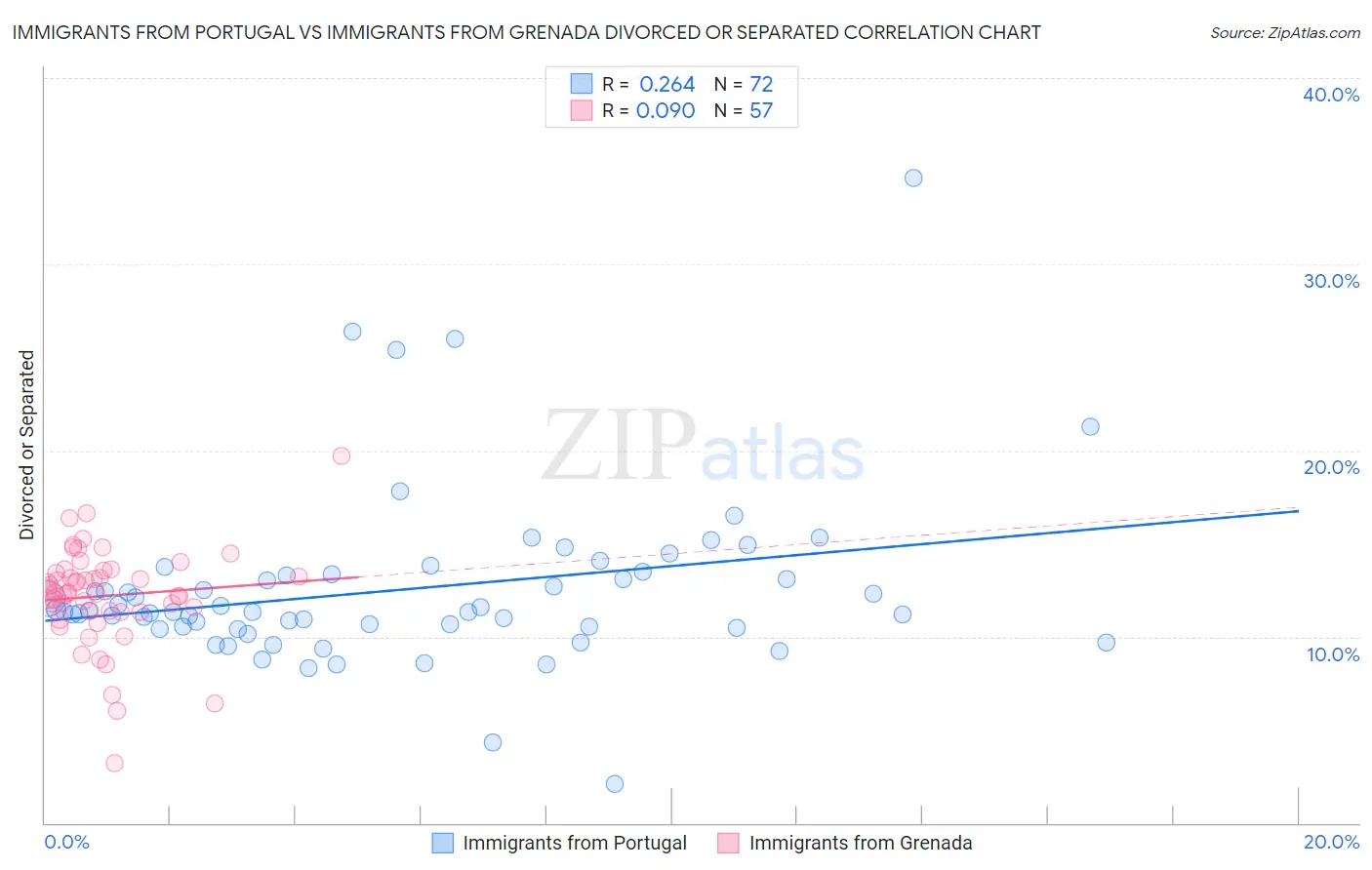 Immigrants from Portugal vs Immigrants from Grenada Divorced or Separated
