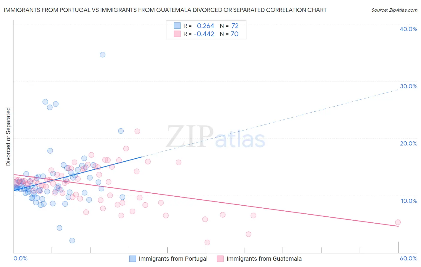 Immigrants from Portugal vs Immigrants from Guatemala Divorced or Separated