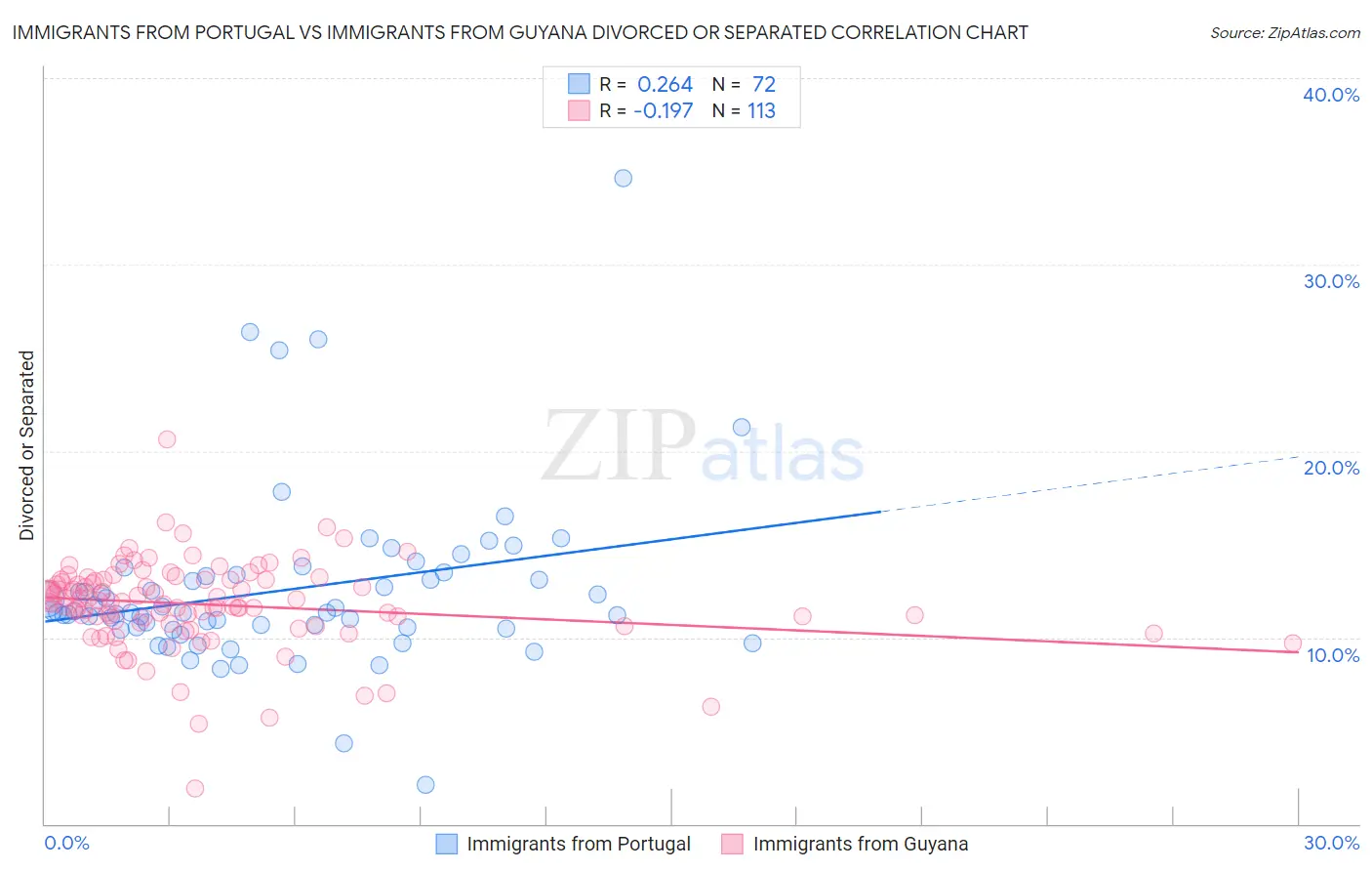 Immigrants from Portugal vs Immigrants from Guyana Divorced or Separated