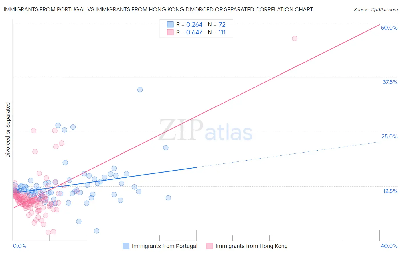 Immigrants from Portugal vs Immigrants from Hong Kong Divorced or Separated