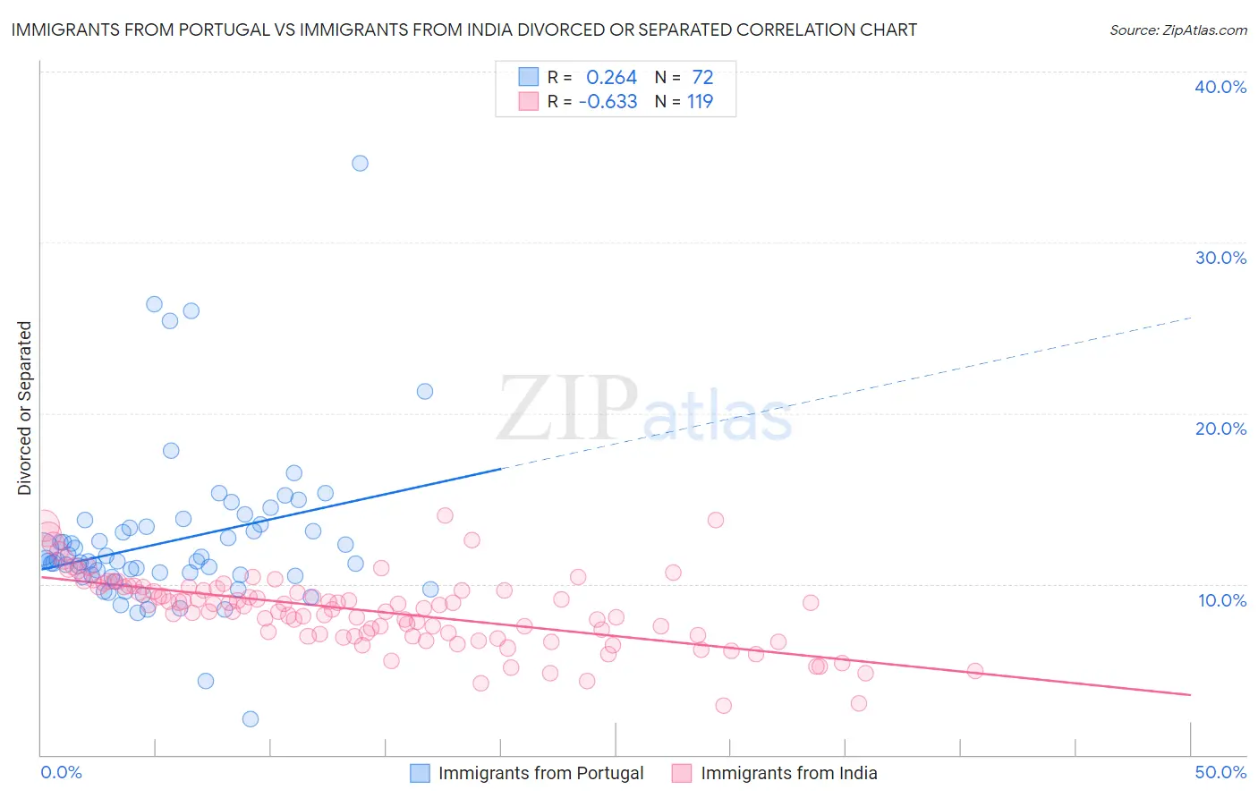 Immigrants from Portugal vs Immigrants from India Divorced or Separated