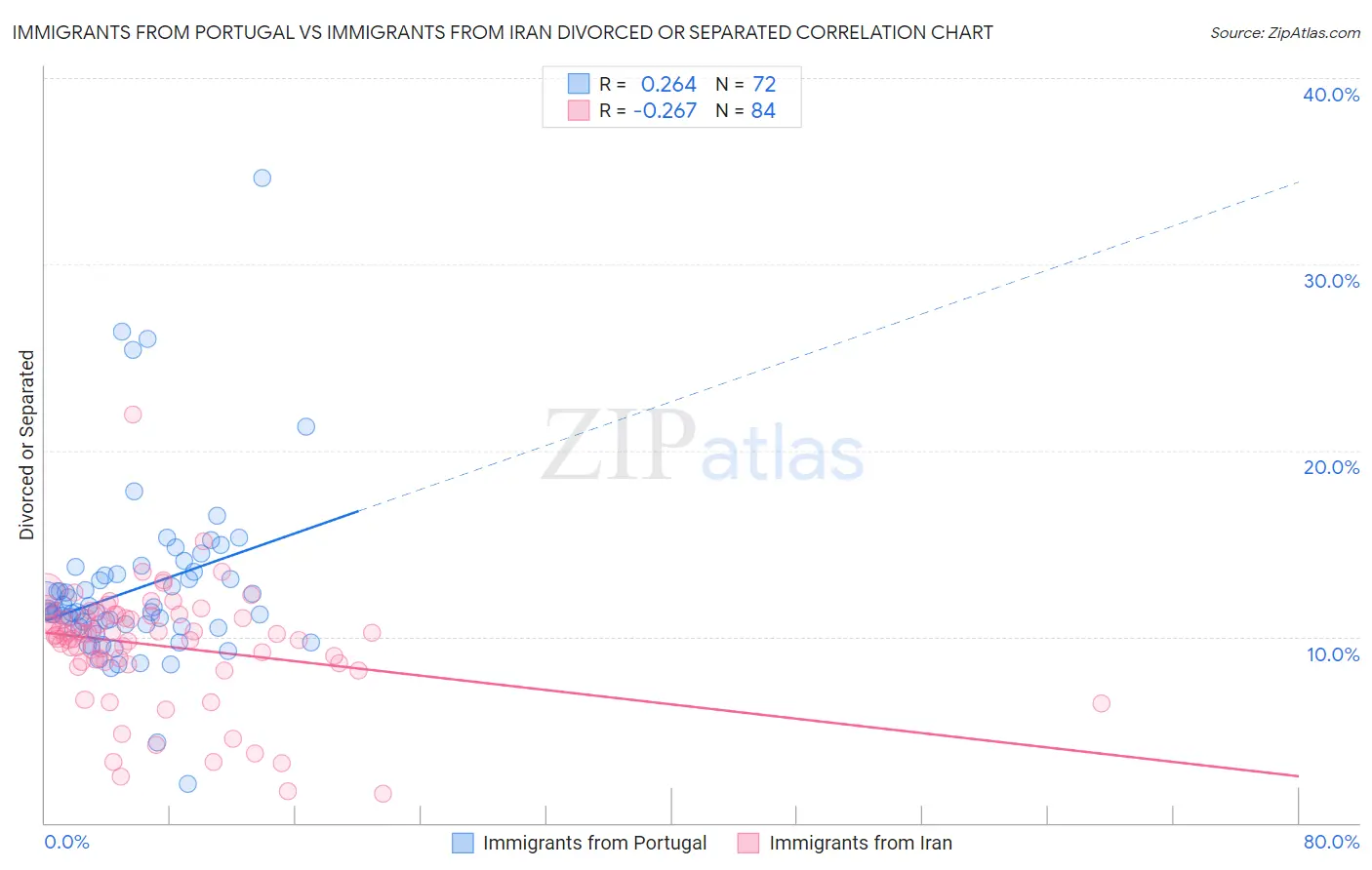 Immigrants from Portugal vs Immigrants from Iran Divorced or Separated