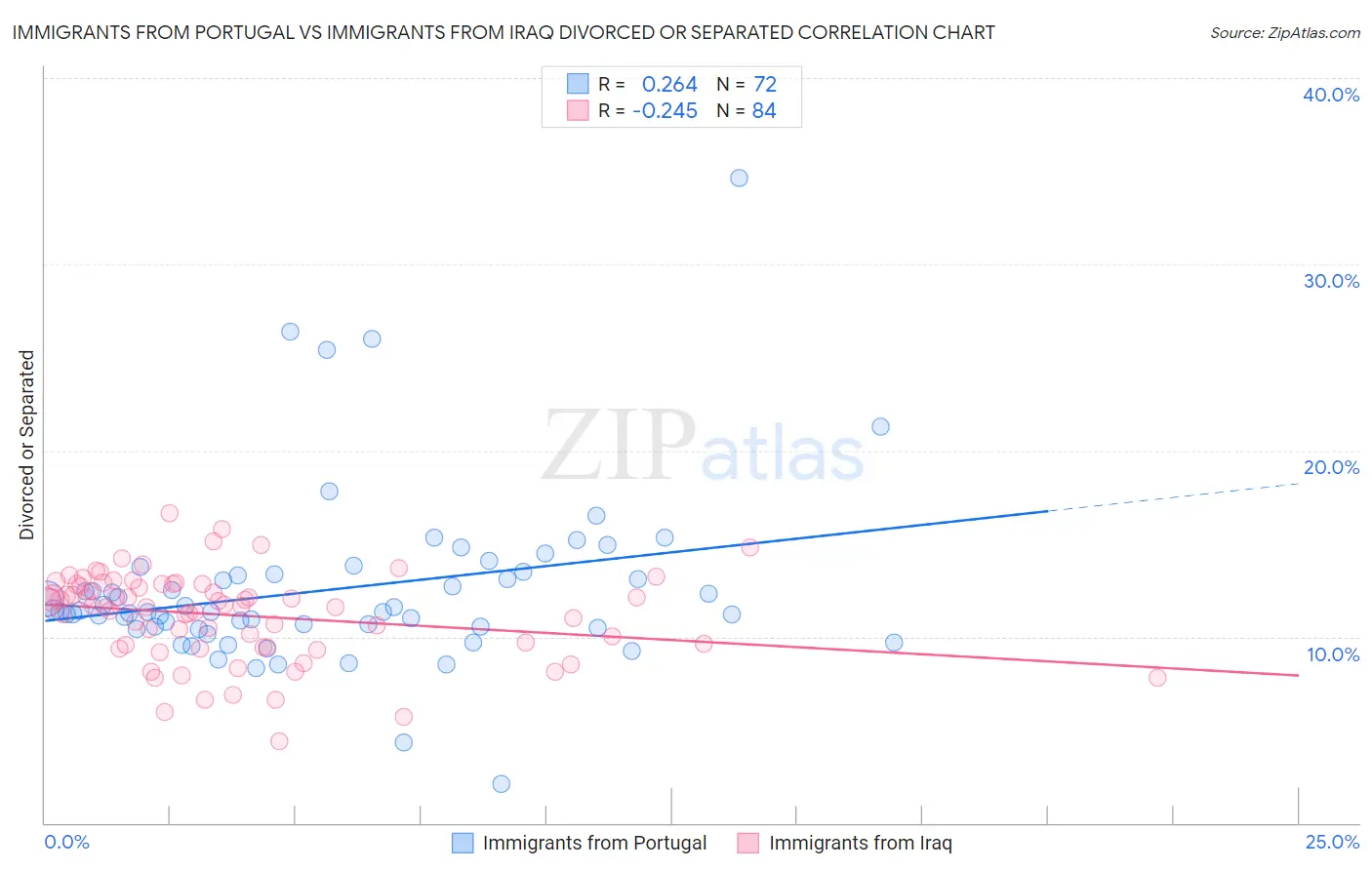 Immigrants from Portugal vs Immigrants from Iraq Divorced or Separated