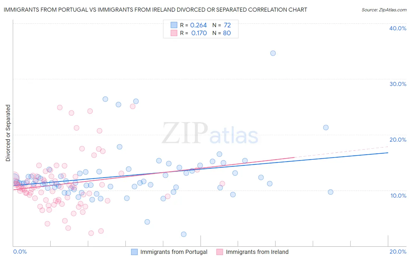 Immigrants from Portugal vs Immigrants from Ireland Divorced or Separated