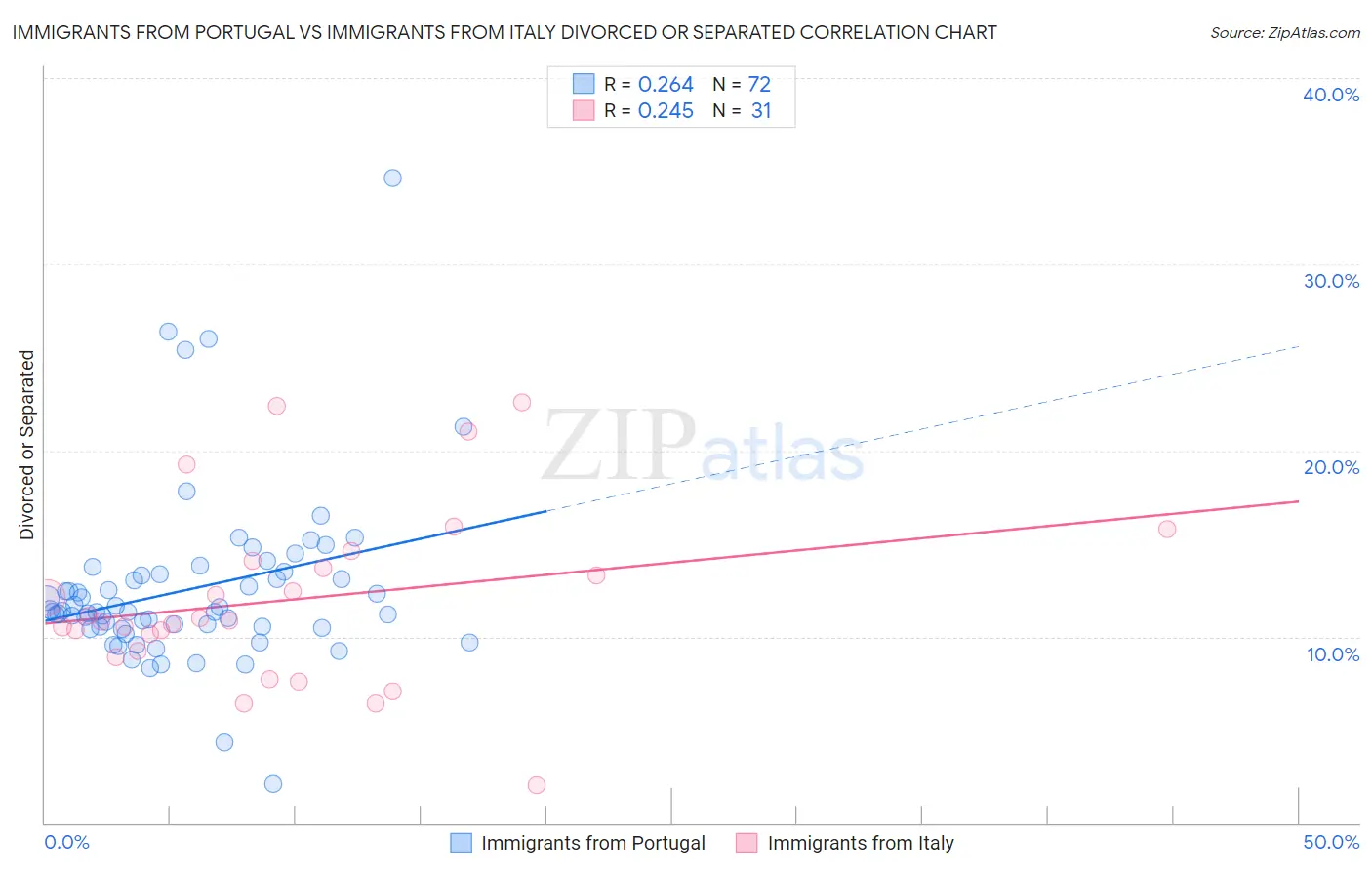 Immigrants from Portugal vs Immigrants from Italy Divorced or Separated