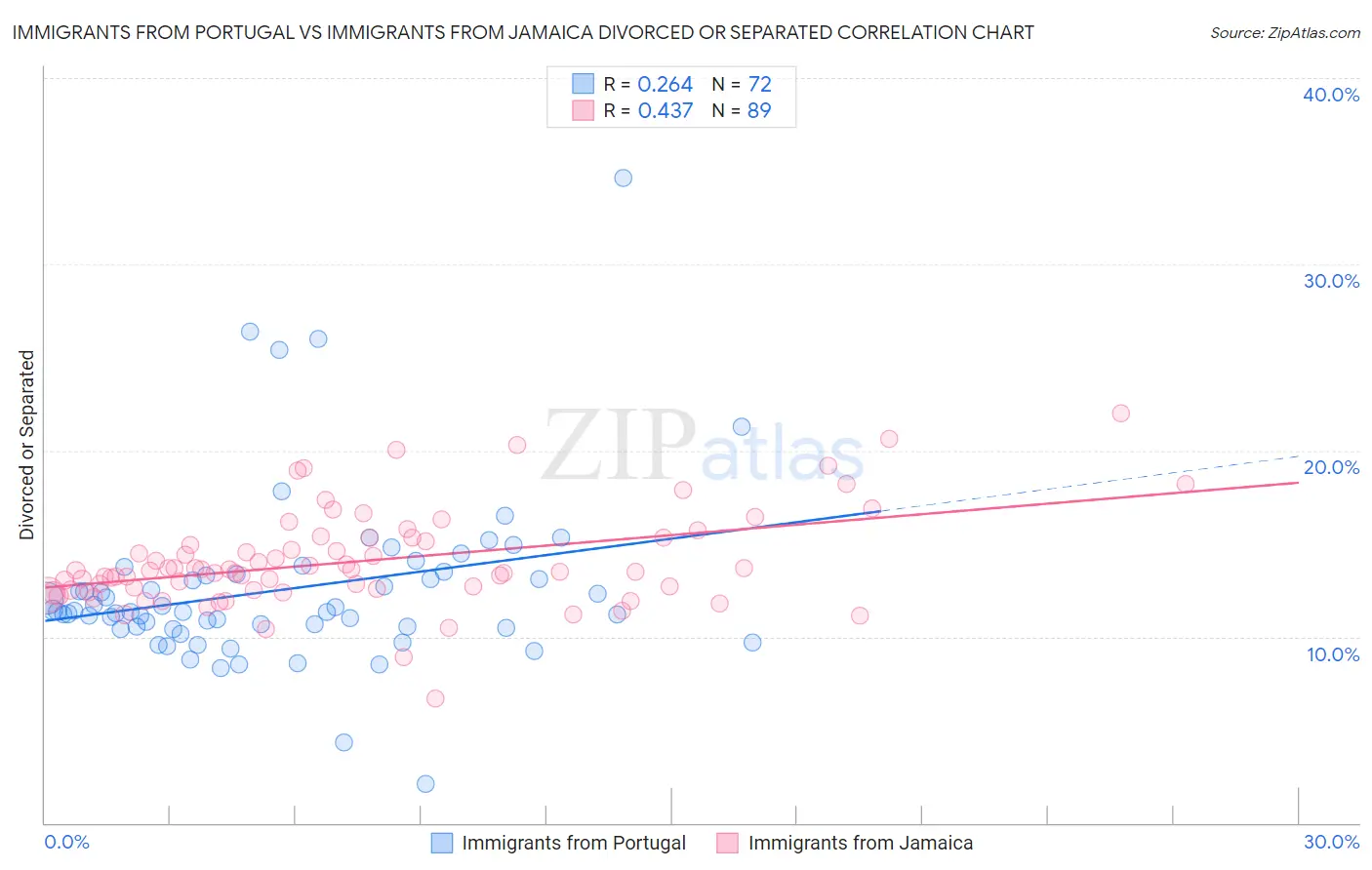 Immigrants from Portugal vs Immigrants from Jamaica Divorced or Separated