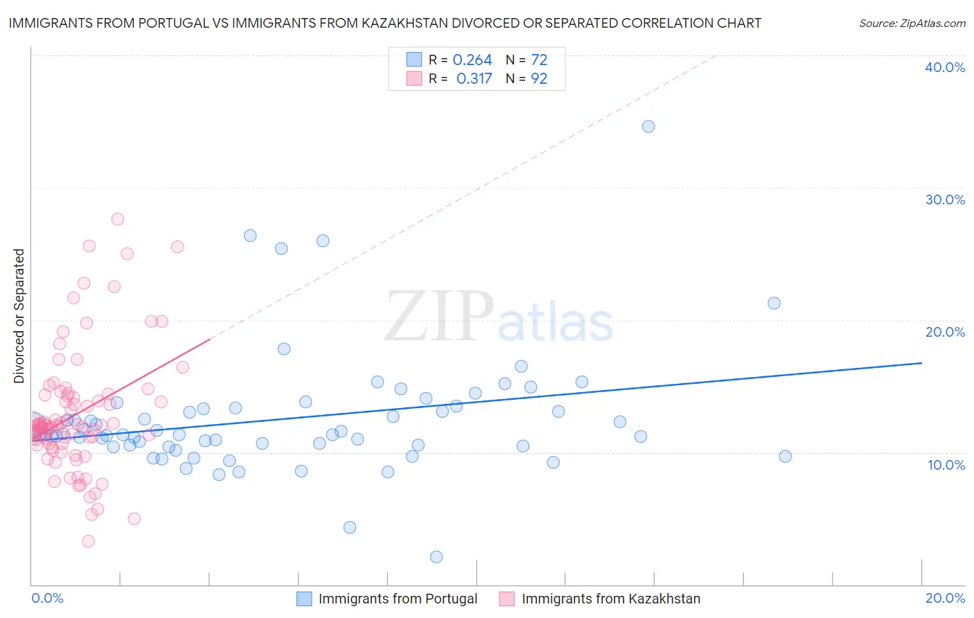 Immigrants from Portugal vs Immigrants from Kazakhstan Divorced or Separated
