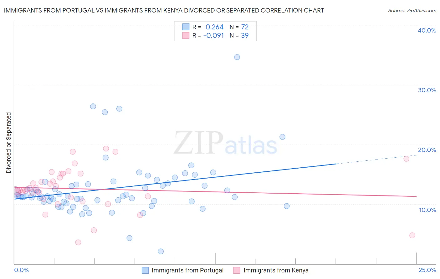 Immigrants from Portugal vs Immigrants from Kenya Divorced or Separated