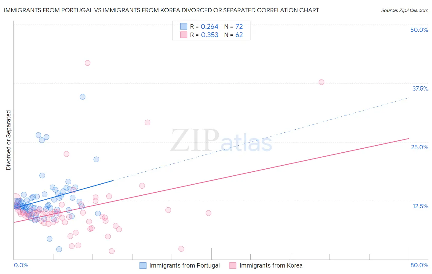 Immigrants from Portugal vs Immigrants from Korea Divorced or Separated