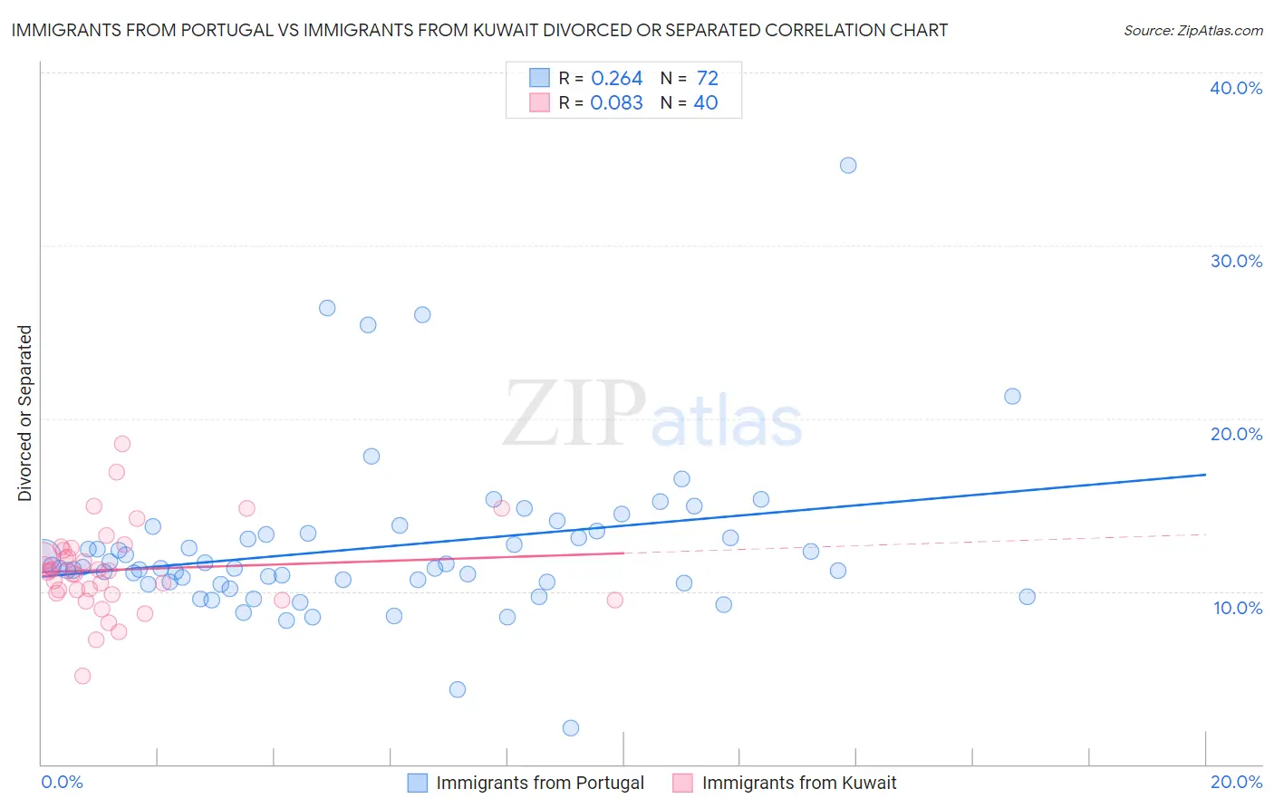 Immigrants from Portugal vs Immigrants from Kuwait Divorced or Separated