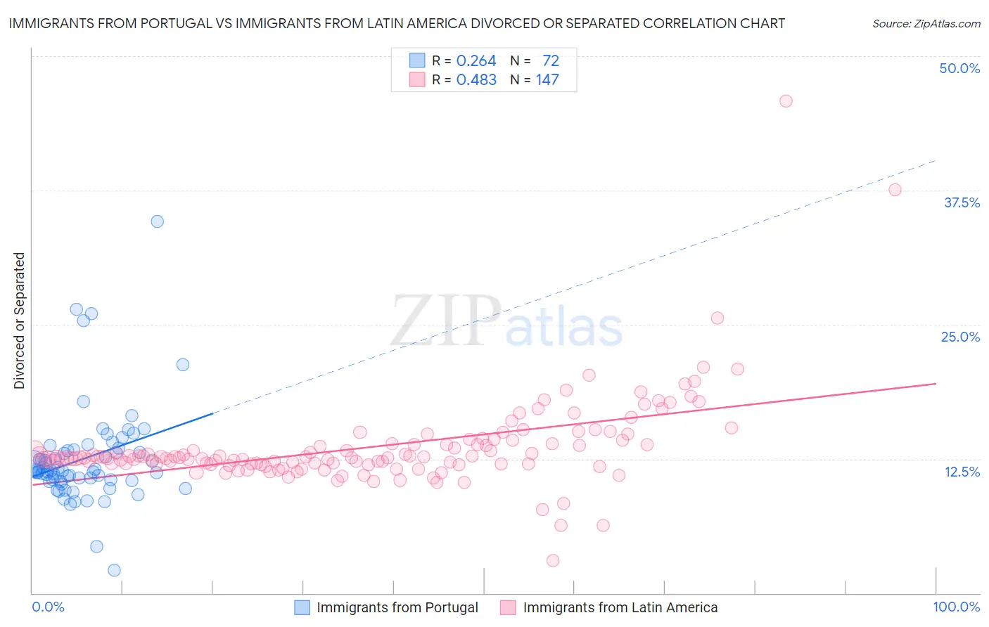 Immigrants from Portugal vs Immigrants from Latin America Divorced or Separated