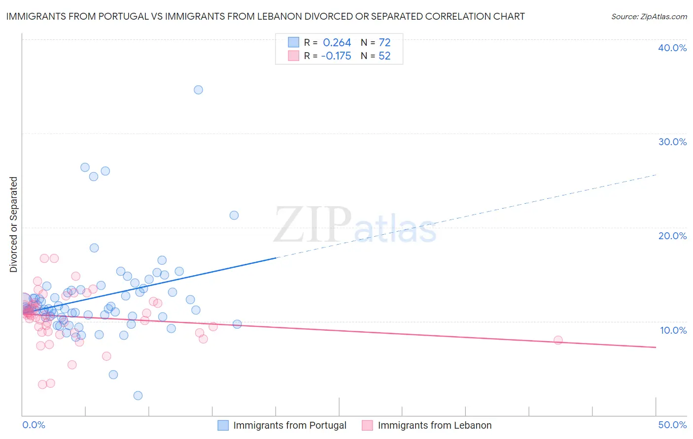 Immigrants from Portugal vs Immigrants from Lebanon Divorced or Separated