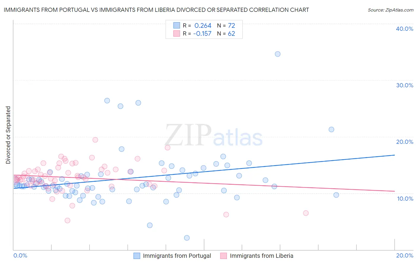 Immigrants from Portugal vs Immigrants from Liberia Divorced or Separated
