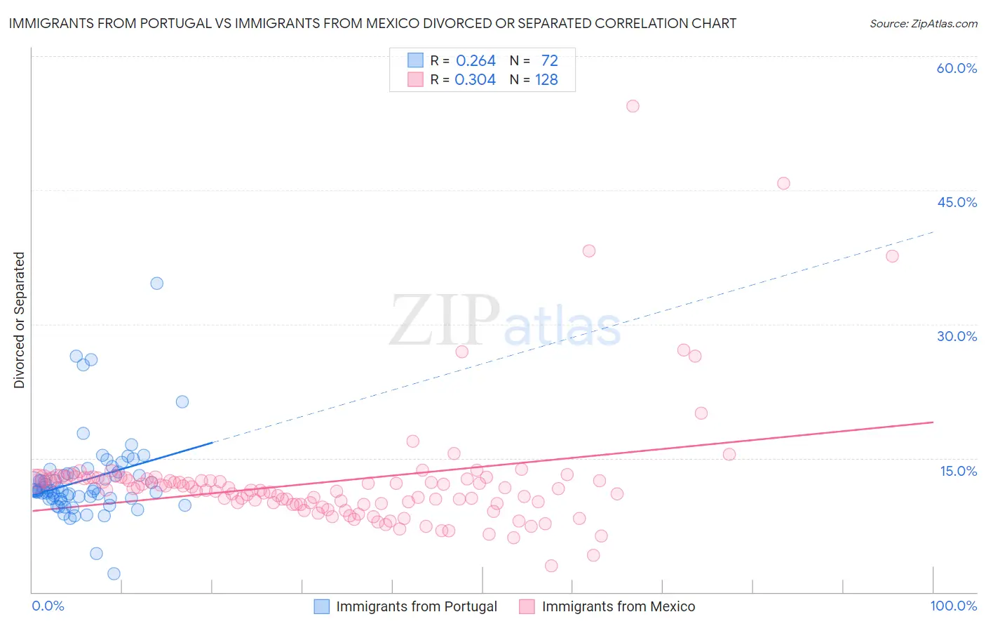 Immigrants from Portugal vs Immigrants from Mexico Divorced or Separated
