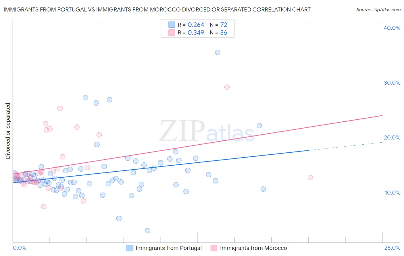 Immigrants from Portugal vs Immigrants from Morocco Divorced or Separated