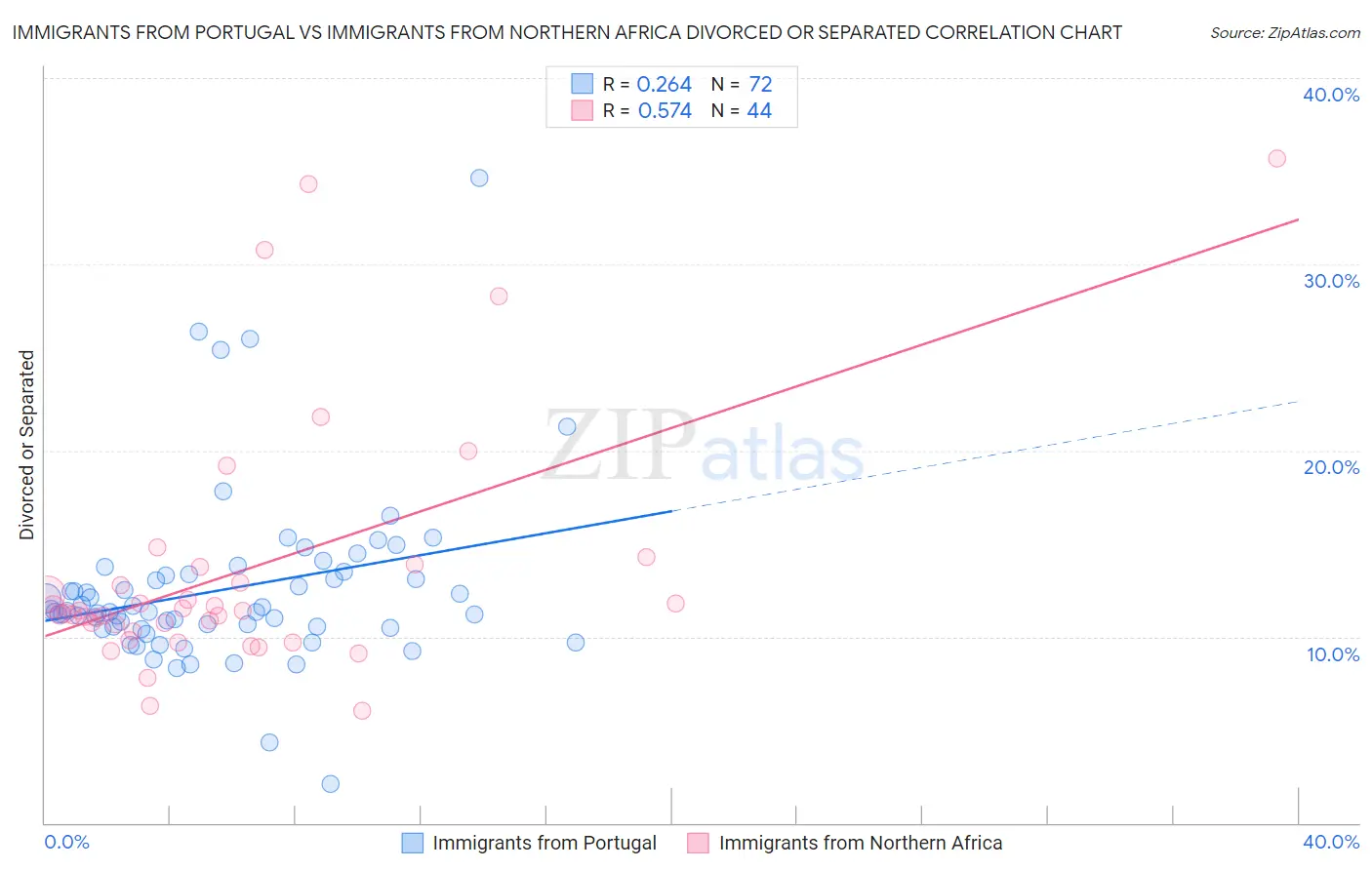 Immigrants from Portugal vs Immigrants from Northern Africa Divorced or Separated