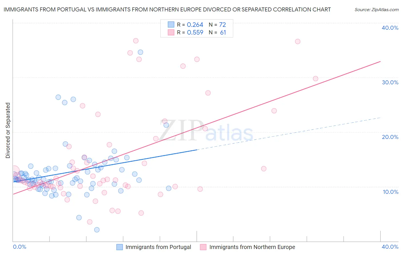 Immigrants from Portugal vs Immigrants from Northern Europe Divorced or Separated