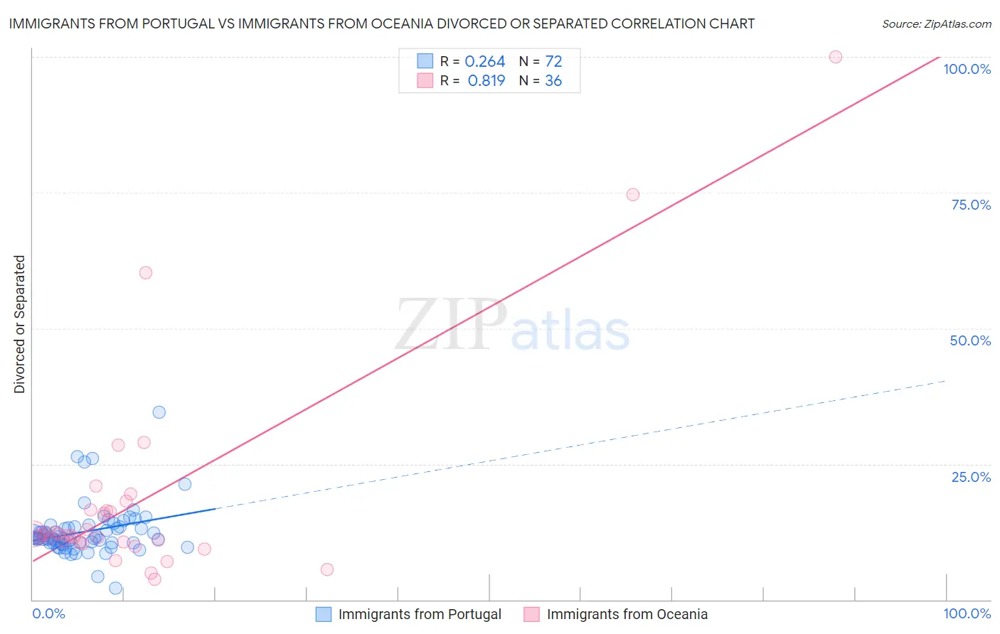 Immigrants from Portugal vs Immigrants from Oceania Divorced or Separated