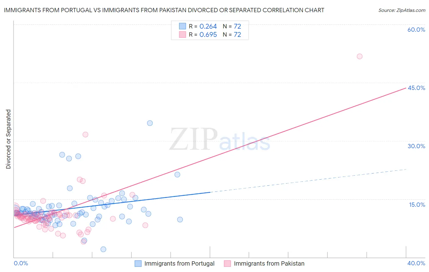 Immigrants from Portugal vs Immigrants from Pakistan Divorced or Separated