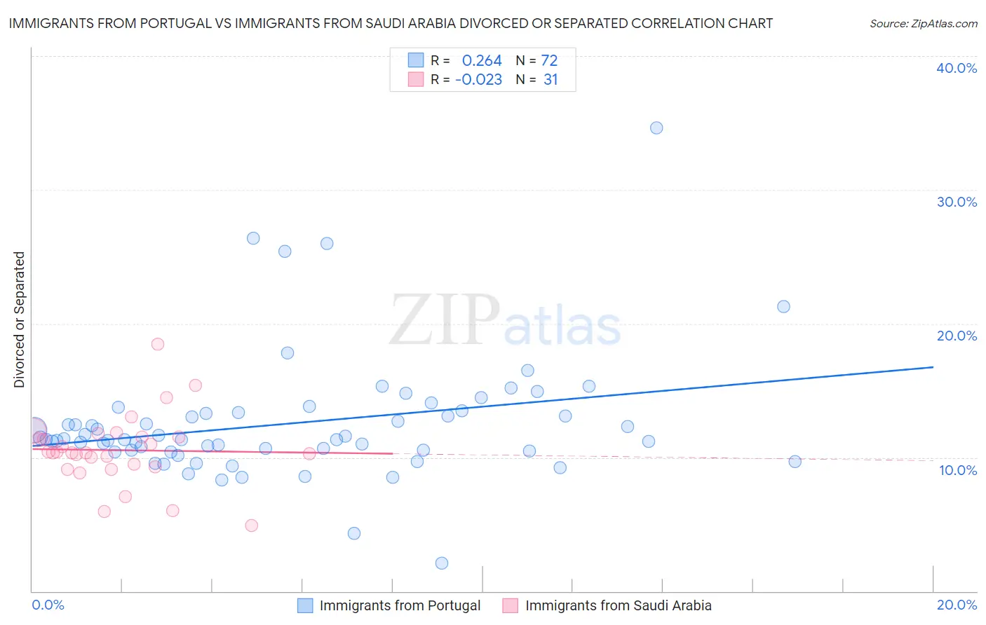 Immigrants from Portugal vs Immigrants from Saudi Arabia Divorced or Separated