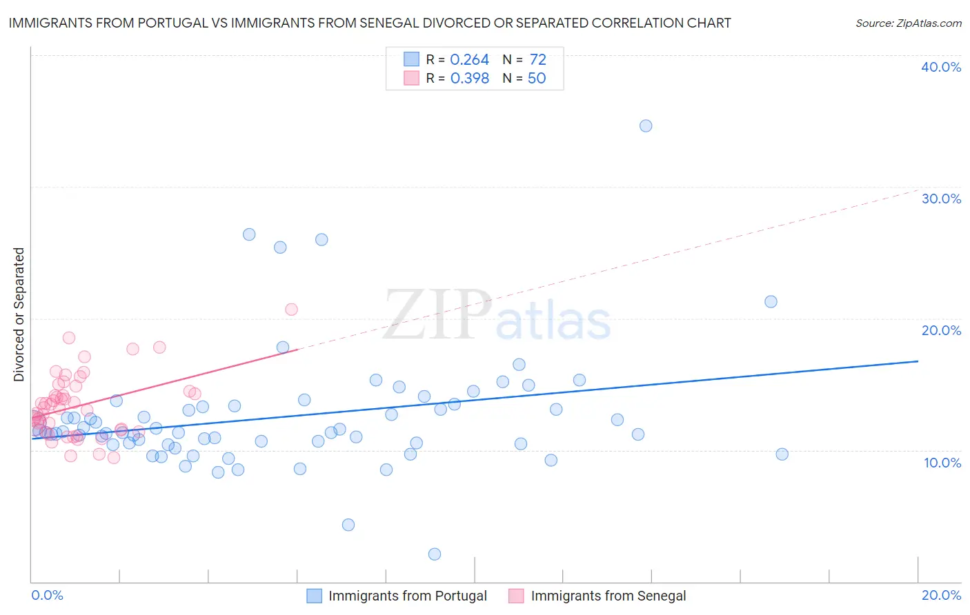 Immigrants from Portugal vs Immigrants from Senegal Divorced or Separated