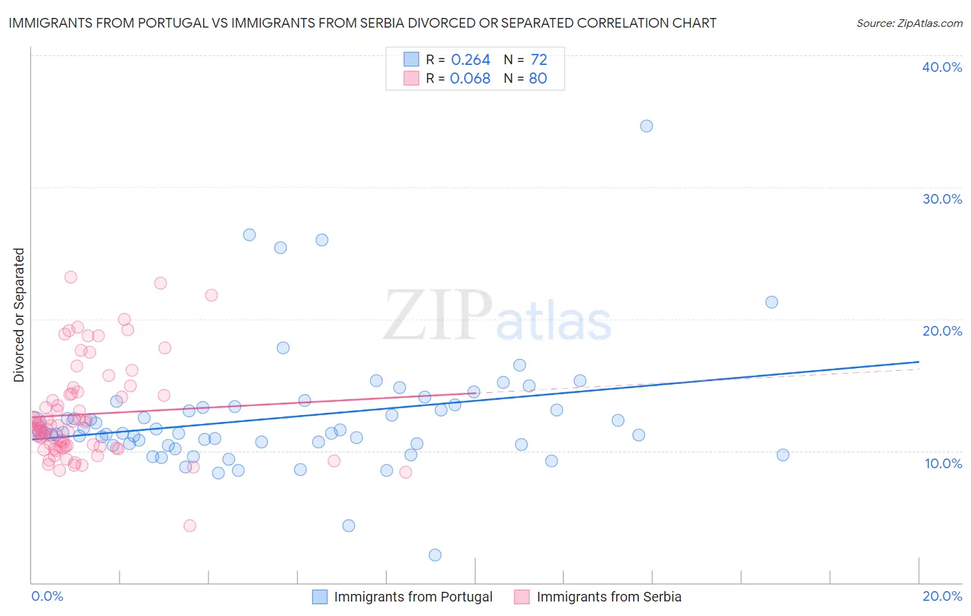 Immigrants from Portugal vs Immigrants from Serbia Divorced or Separated