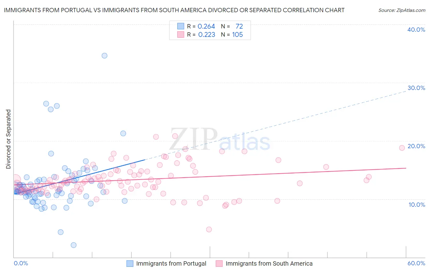 Immigrants from Portugal vs Immigrants from South America Divorced or Separated