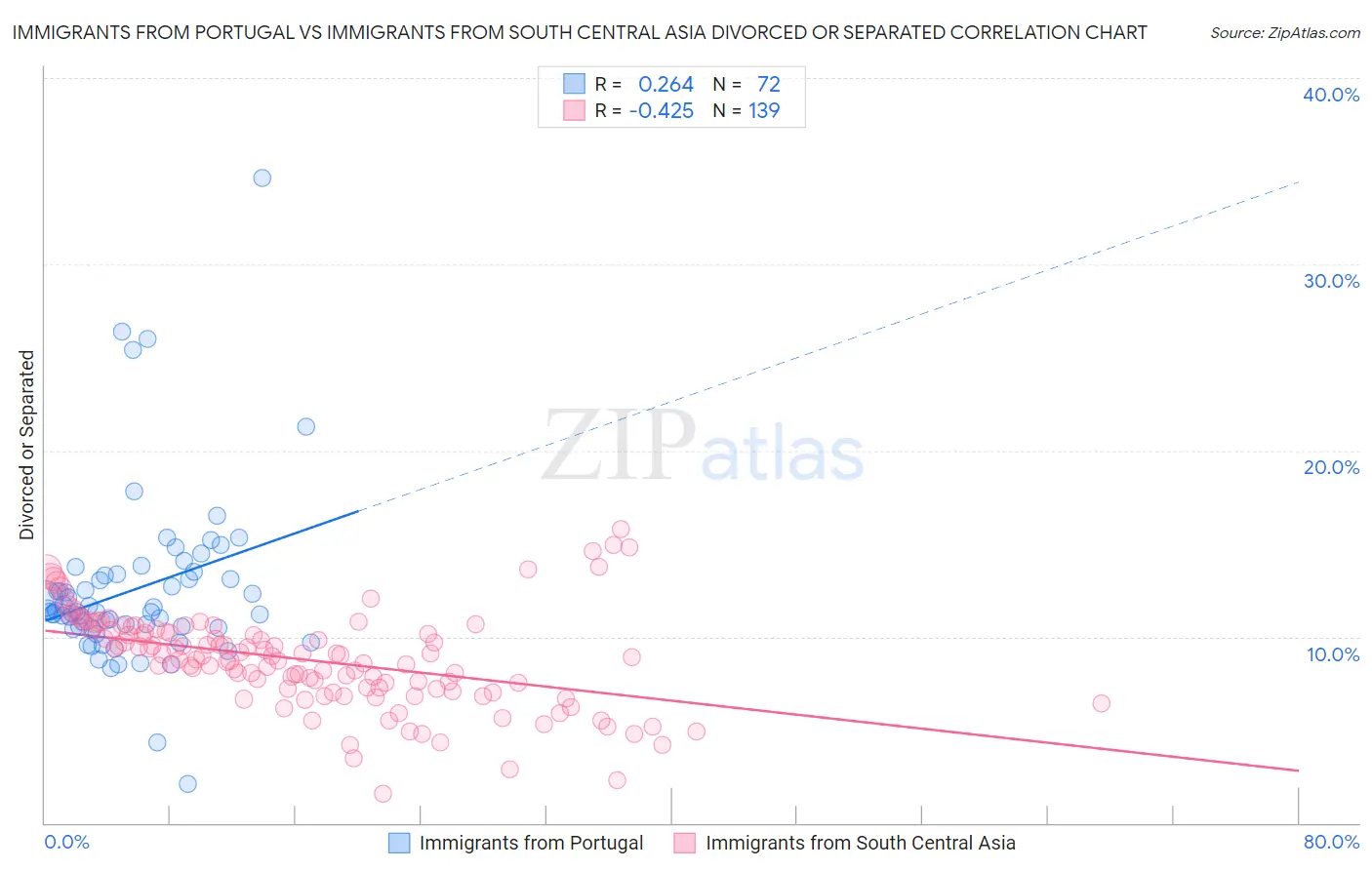 Immigrants from Portugal vs Immigrants from South Central Asia Divorced or Separated
