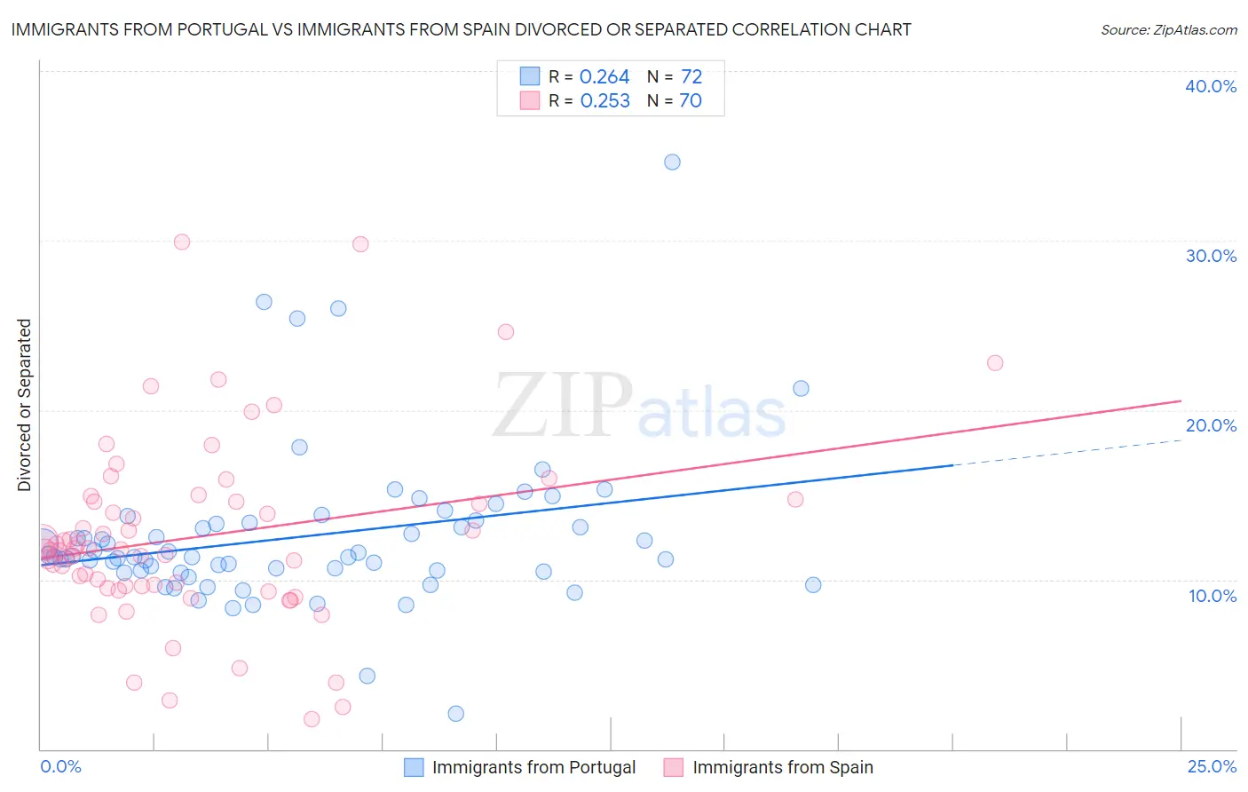 Immigrants from Portugal vs Immigrants from Spain Divorced or Separated