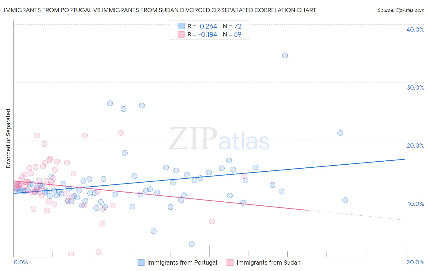 Immigrants from Portugal vs Immigrants from Sudan Divorced or Separated