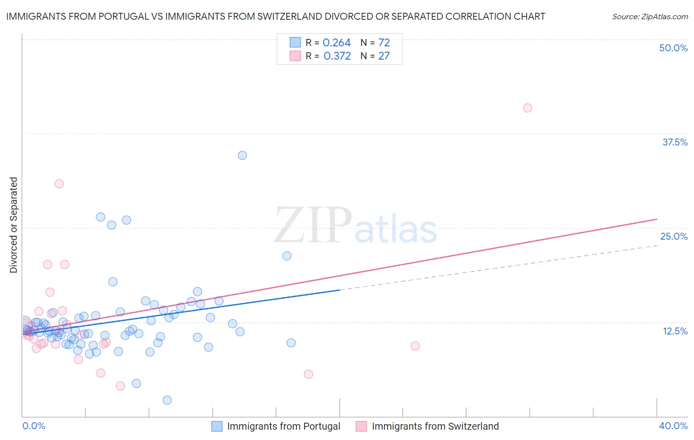 Immigrants from Portugal vs Immigrants from Switzerland Divorced or Separated