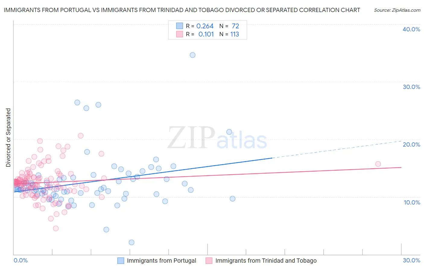 Immigrants from Portugal vs Immigrants from Trinidad and Tobago Divorced or Separated