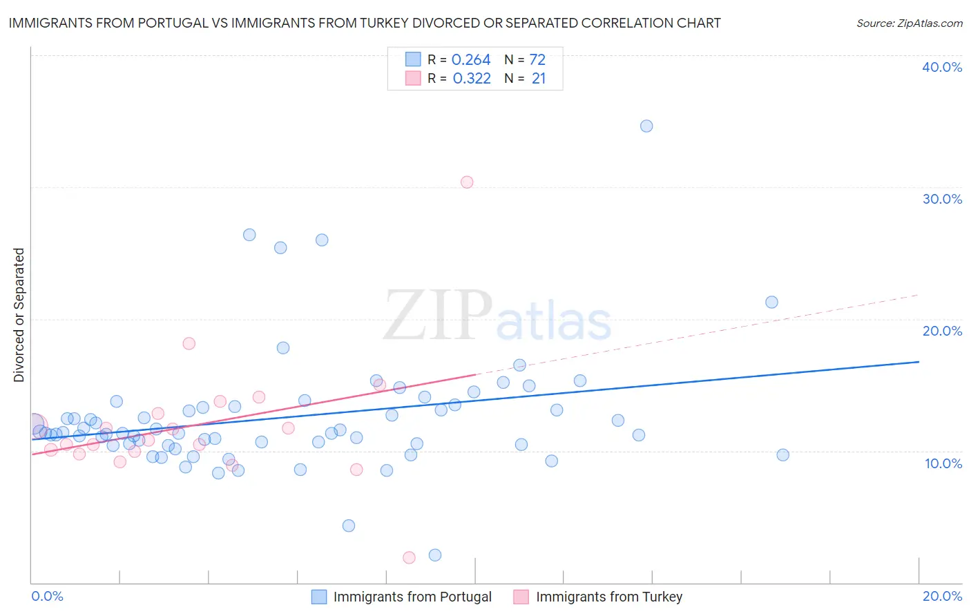 Immigrants from Portugal vs Immigrants from Turkey Divorced or Separated