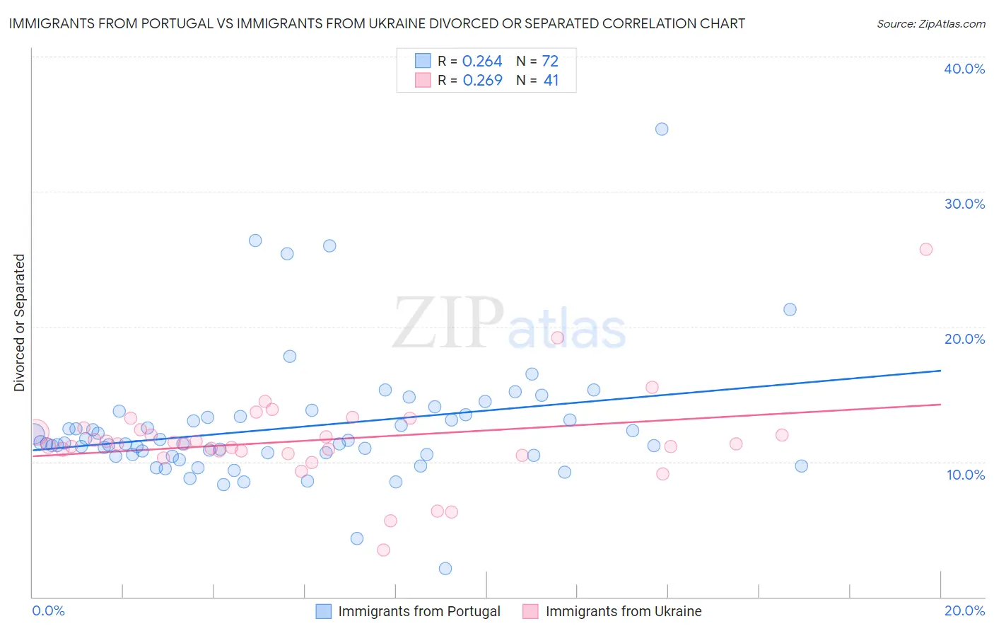 Immigrants from Portugal vs Immigrants from Ukraine Divorced or Separated