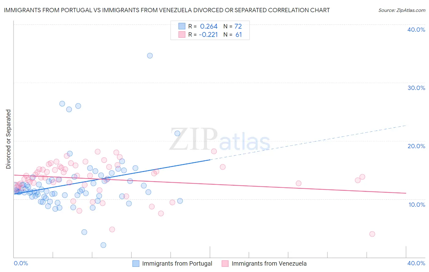 Immigrants from Portugal vs Immigrants from Venezuela Divorced or Separated