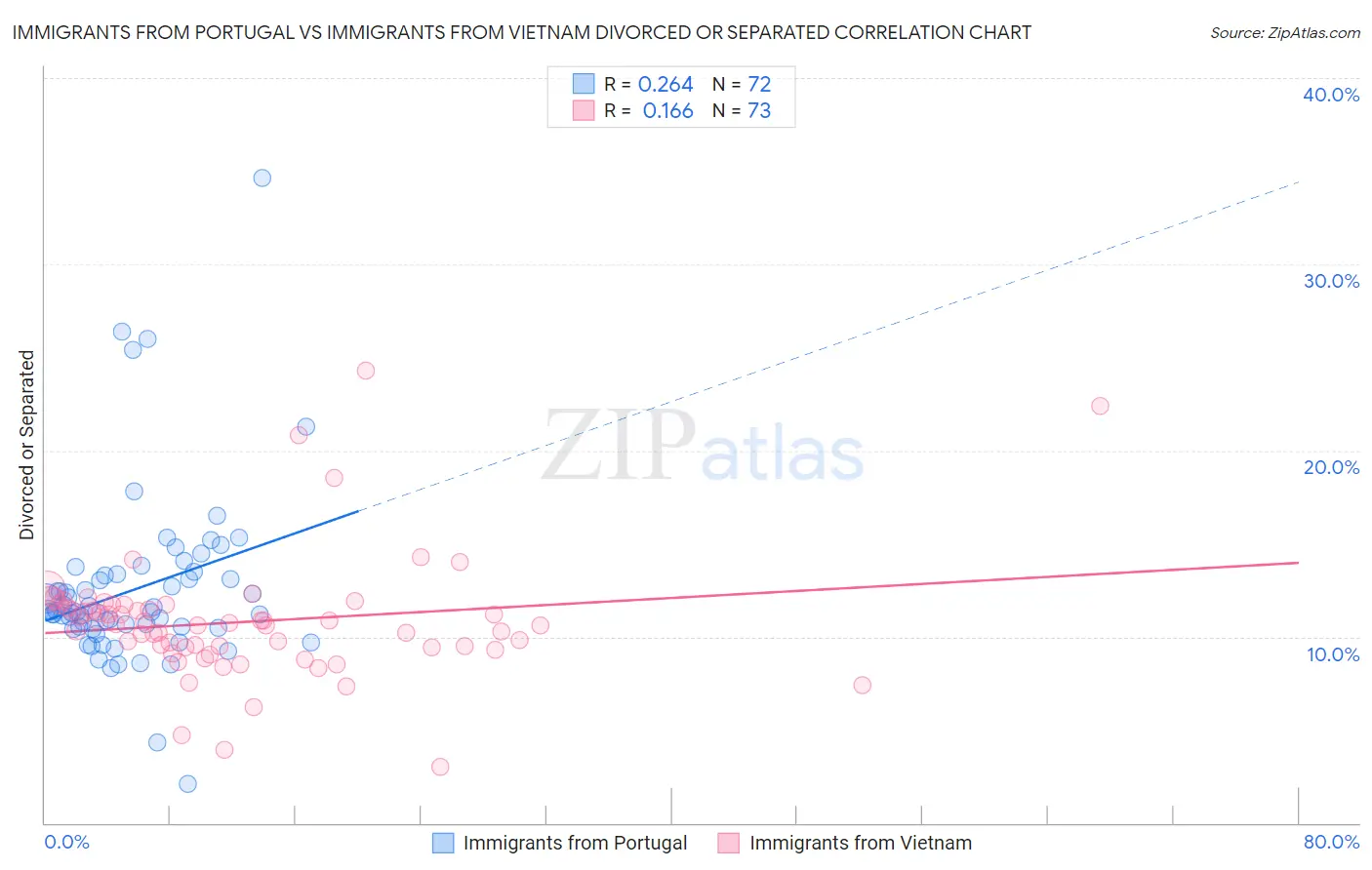 Immigrants from Portugal vs Immigrants from Vietnam Divorced or Separated