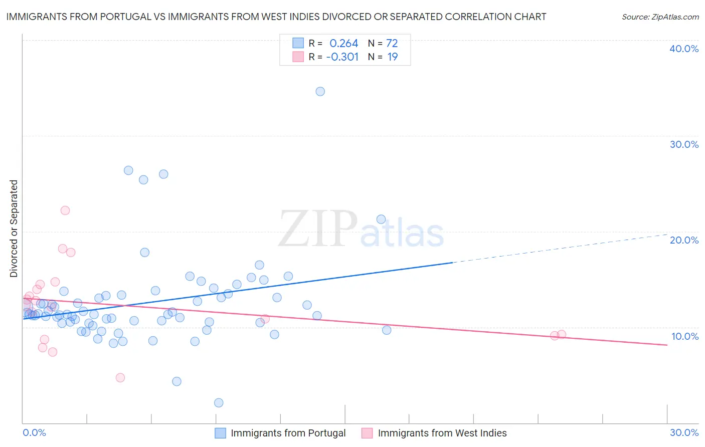 Immigrants from Portugal vs Immigrants from West Indies Divorced or Separated