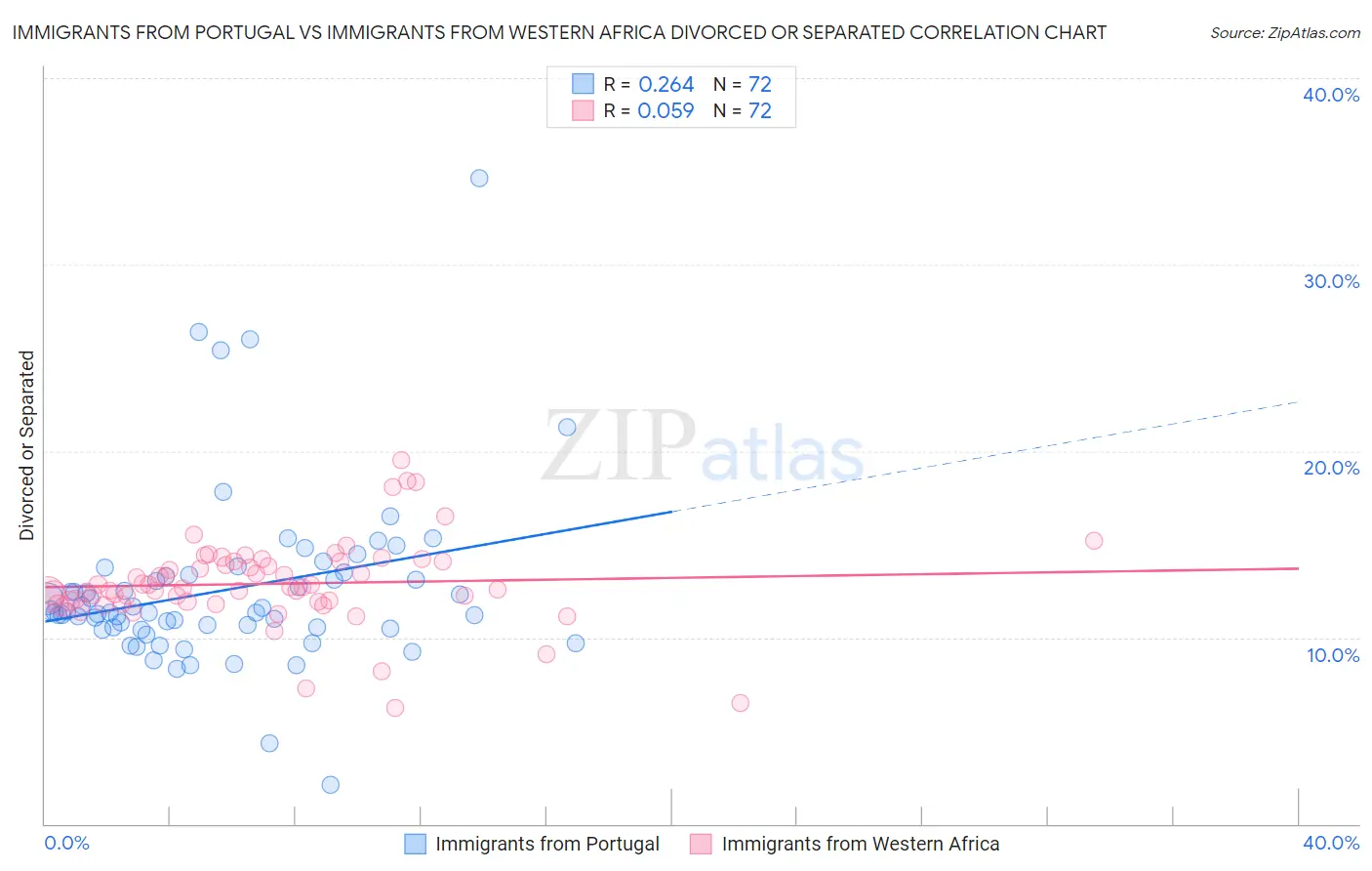 Immigrants from Portugal vs Immigrants from Western Africa Divorced or Separated