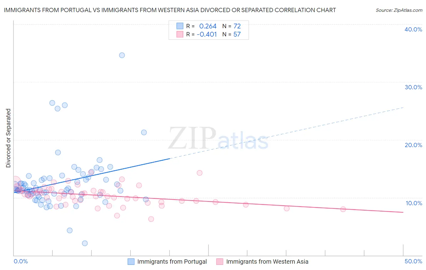 Immigrants from Portugal vs Immigrants from Western Asia Divorced or Separated