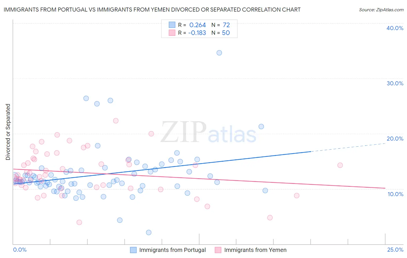Immigrants from Portugal vs Immigrants from Yemen Divorced or Separated
