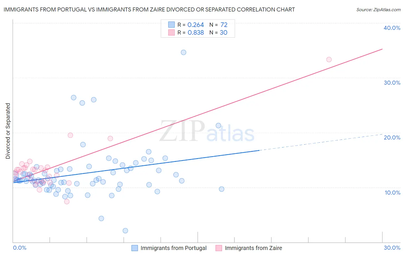 Immigrants from Portugal vs Immigrants from Zaire Divorced or Separated