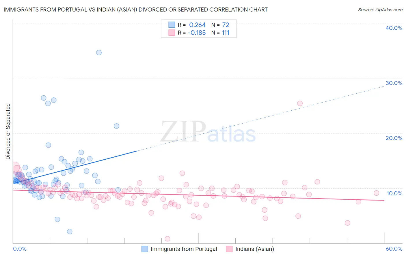 Immigrants from Portugal vs Indian (Asian) Divorced or Separated